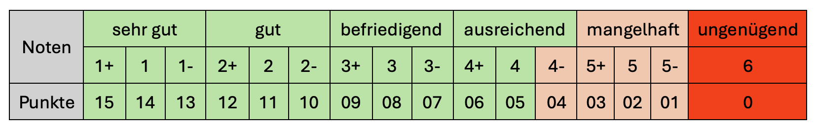 Notensystem Oberstufe